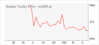 Wykres zmian popularności telefonu Redmi Turbo 4 Pro