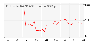 Wykres zmian popularności telefonu Motorola RAZR 60 Ultra