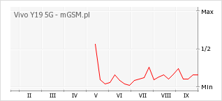 Wykres zmian popularności telefonu Vivo Y19 5G