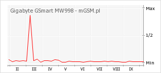 Wykres zmian popularności telefonu Gigabyte GSmart MW998