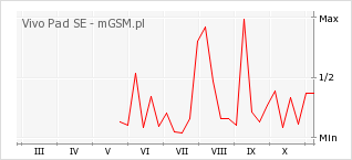 Wykres zmian popularności telefonu Vivo Pad SE