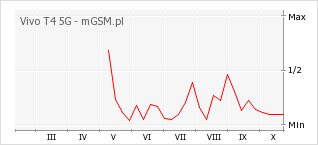 Wykres zmian popularności telefonu Vivo T4 5G