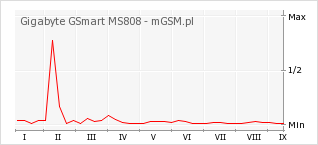 Wykres zmian popularności telefonu Gigabyte GSmart MS808