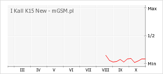 Wykres zmian popularności telefonu I Kall K15 New