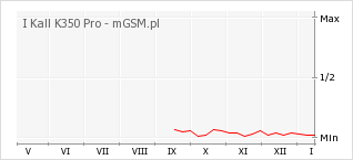 Wykres zmian popularności telefonu I Kall K350 Pro