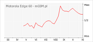 Wykres zmian popularności telefonu Motorola Edge 60