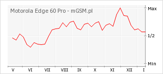 Wykres zmian popularności telefonu Motorola Edge 60 Pro