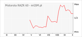 Wykres zmian popularności telefonu Motorola RAZR 60