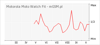 Wykres zmian popularności telefonu Motorola Moto Watch Fit