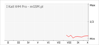 Wykres zmian popularności telefonu I Kall K44 Pro