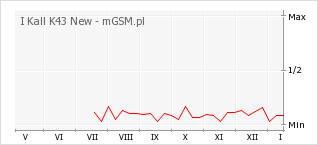 Wykres zmian popularności telefonu I Kall K43 New