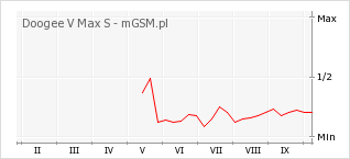 Wykres zmian popularności telefonu Doogee V Max S
