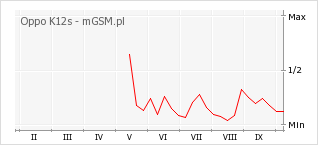 Wykres zmian popularności telefonu Oppo K12s