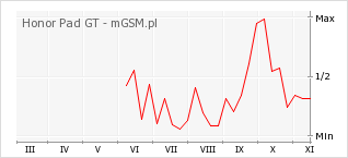 Wykres zmian popularności telefonu Honor Pad GT