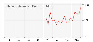 Wykres zmian popularności telefonu Ulefone Armor 28 Pro
