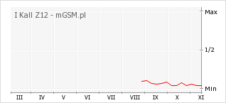 Wykres zmian popularności telefonu I Kall Z12