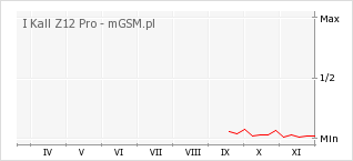 Wykres zmian popularności telefonu I Kall Z12 Pro