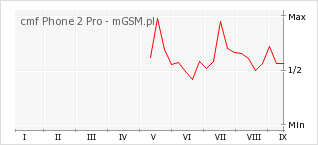Wykres zmian popularności telefonu cmf Phone 2 Pro