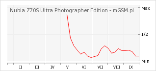 Wykres zmian popularności telefonu Nubia Z70S Ultra Photographer Edition