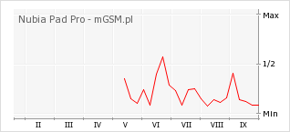 Wykres zmian popularności telefonu Nubia Pad Pro