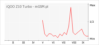 Wykres zmian popularności telefonu iQOO Z10 Turbo