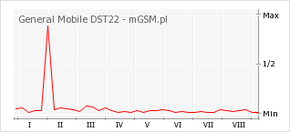 Wykres zmian popularności telefonu General Mobile DST22