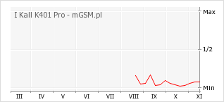 Wykres zmian popularności telefonu I Kall K401 Pro