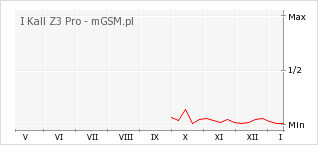 Wykres zmian popularności telefonu I Kall Z3 Pro