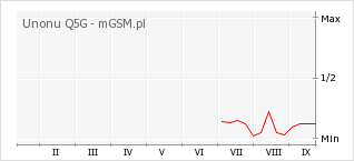 Wykres zmian popularności telefonu Unonu Q5G