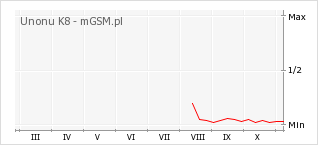 Wykres zmian popularności telefonu Unonu K8