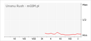 Wykres zmian popularności telefonu Unonu Rush