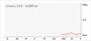 Wykres zmian popularności telefonu Unonu U10