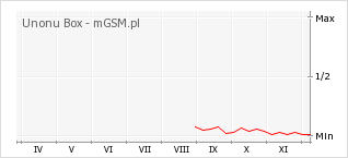 Wykres zmian popularności telefonu Unonu Box