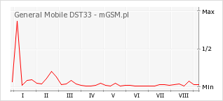 Wykres zmian popularności telefonu General Mobile DST33