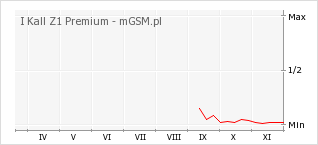 Wykres zmian popularności telefonu I Kall Z1 Premium