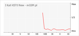 Wykres zmian popularności telefonu I Kall K570 New
