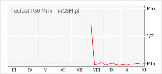 Wykres zmian popularności telefonu Teclast P50 Mini
