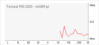 Wykres zmian popularności telefonu Teclast P50 2025