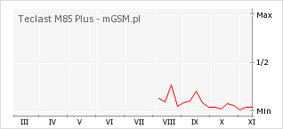 Wykres zmian popularności telefonu Teclast M85 Plus