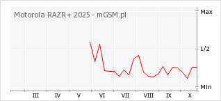 Wykres zmian popularności telefonu Motorola RAZR+ 2025
