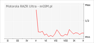 Wykres zmian popularności telefonu Motorola RAZR Ultra