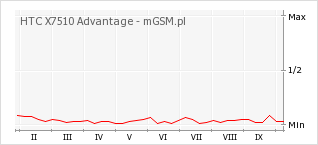 Wykres zmian popularności telefonu HTC X7510 Advantage