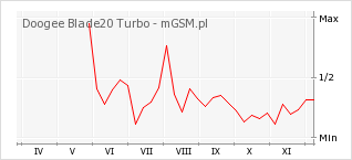 Wykres zmian popularności telefonu Doogee Blade20 Turbo