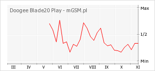 Wykres zmian popularności telefonu Doogee Blade20 Play