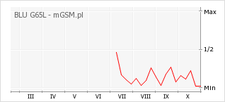 Wykres zmian popularności telefonu BLU G65L