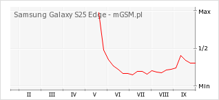 Wykres zmian popularności telefonu Samsung Galaxy S25 Edge