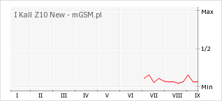 Wykres zmian popularności telefonu I Kall Z10 New