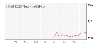 Wykres zmian popularności telefonu I Kall K525 New
