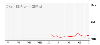 Wykres zmian popularności telefonu I Kall Z6 Pro
