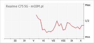 Wykres zmian popularności telefonu Realme C75 5G